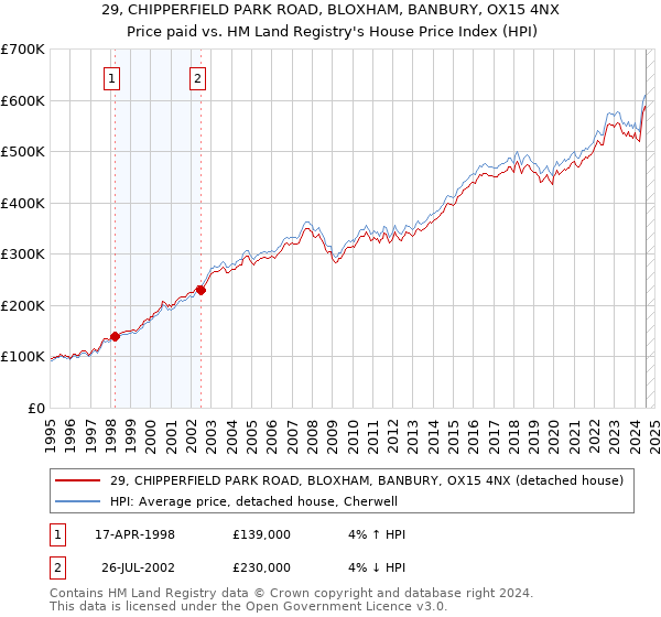 29, CHIPPERFIELD PARK ROAD, BLOXHAM, BANBURY, OX15 4NX: Price paid vs HM Land Registry's House Price Index