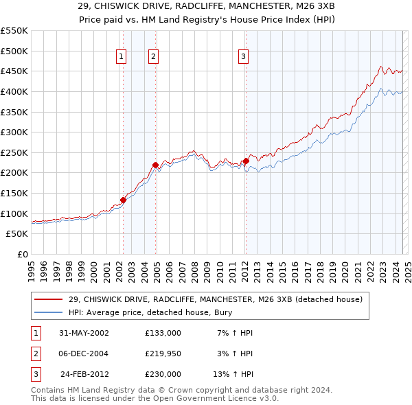 29, CHISWICK DRIVE, RADCLIFFE, MANCHESTER, M26 3XB: Price paid vs HM Land Registry's House Price Index