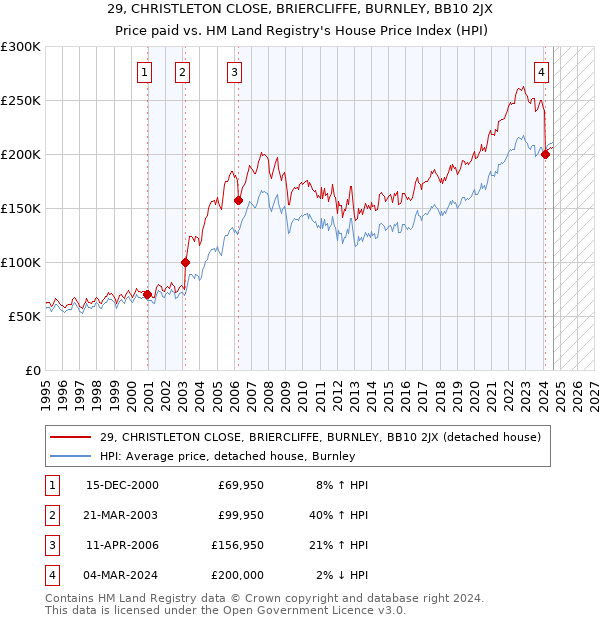 29, CHRISTLETON CLOSE, BRIERCLIFFE, BURNLEY, BB10 2JX: Price paid vs HM Land Registry's House Price Index