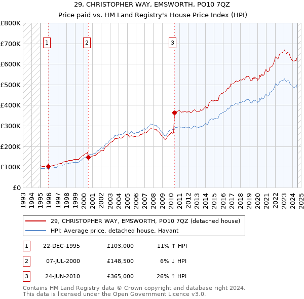 29, CHRISTOPHER WAY, EMSWORTH, PO10 7QZ: Price paid vs HM Land Registry's House Price Index