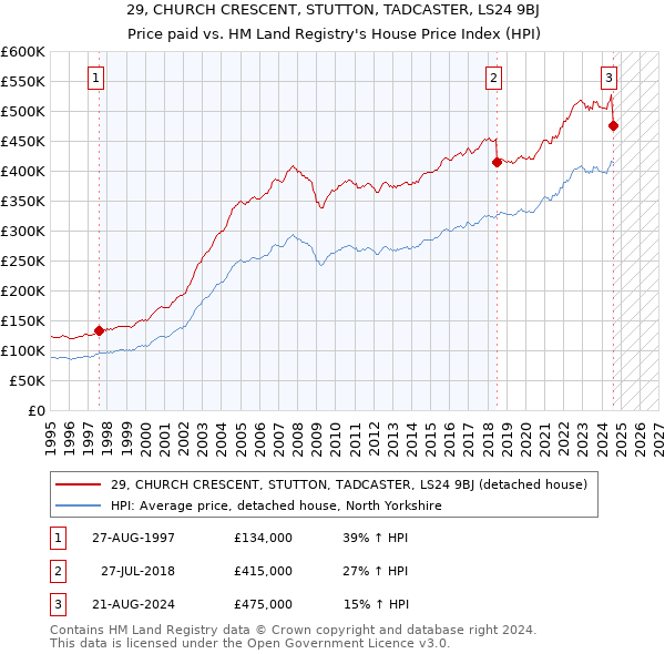 29, CHURCH CRESCENT, STUTTON, TADCASTER, LS24 9BJ: Price paid vs HM Land Registry's House Price Index