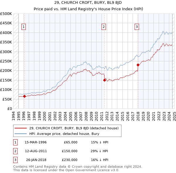 29, CHURCH CROFT, BURY, BL9 8JD: Price paid vs HM Land Registry's House Price Index