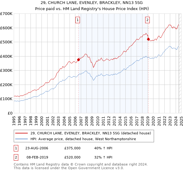 29, CHURCH LANE, EVENLEY, BRACKLEY, NN13 5SG: Price paid vs HM Land Registry's House Price Index