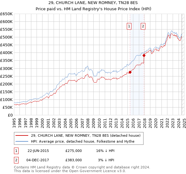 29, CHURCH LANE, NEW ROMNEY, TN28 8ES: Price paid vs HM Land Registry's House Price Index