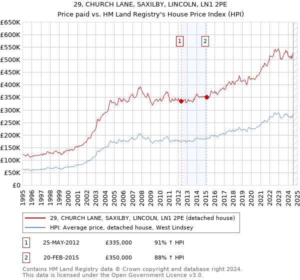 29, CHURCH LANE, SAXILBY, LINCOLN, LN1 2PE: Price paid vs HM Land Registry's House Price Index