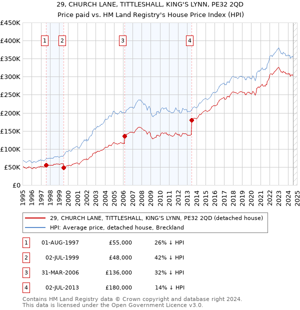 29, CHURCH LANE, TITTLESHALL, KING'S LYNN, PE32 2QD: Price paid vs HM Land Registry's House Price Index