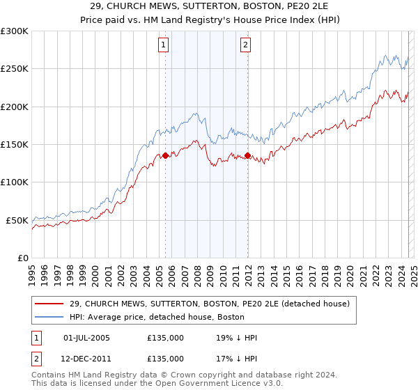 29, CHURCH MEWS, SUTTERTON, BOSTON, PE20 2LE: Price paid vs HM Land Registry's House Price Index