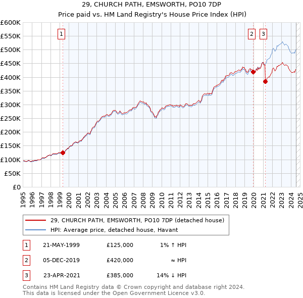 29, CHURCH PATH, EMSWORTH, PO10 7DP: Price paid vs HM Land Registry's House Price Index