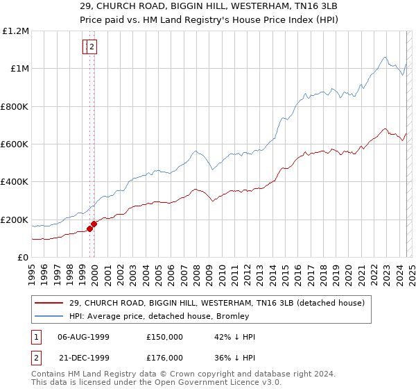 29, CHURCH ROAD, BIGGIN HILL, WESTERHAM, TN16 3LB: Price paid vs HM Land Registry's House Price Index