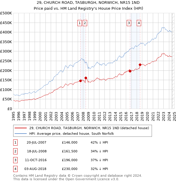 29, CHURCH ROAD, TASBURGH, NORWICH, NR15 1ND: Price paid vs HM Land Registry's House Price Index