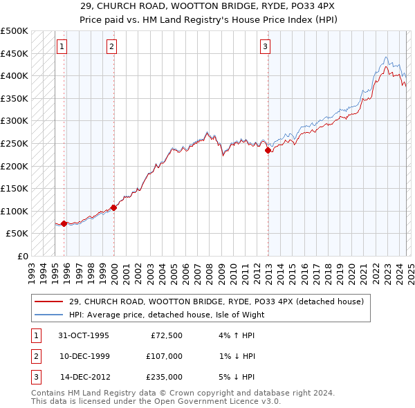 29, CHURCH ROAD, WOOTTON BRIDGE, RYDE, PO33 4PX: Price paid vs HM Land Registry's House Price Index