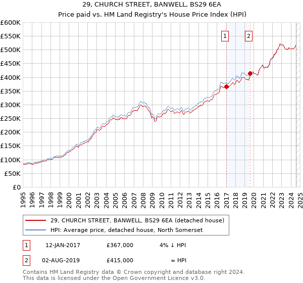 29, CHURCH STREET, BANWELL, BS29 6EA: Price paid vs HM Land Registry's House Price Index