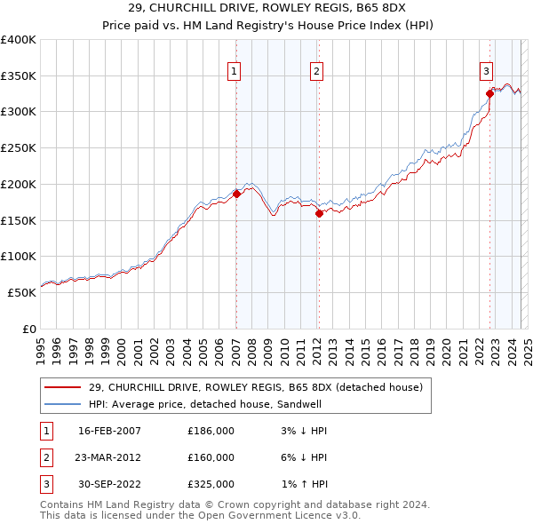 29, CHURCHILL DRIVE, ROWLEY REGIS, B65 8DX: Price paid vs HM Land Registry's House Price Index