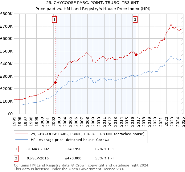 29, CHYCOOSE PARC, POINT, TRURO, TR3 6NT: Price paid vs HM Land Registry's House Price Index