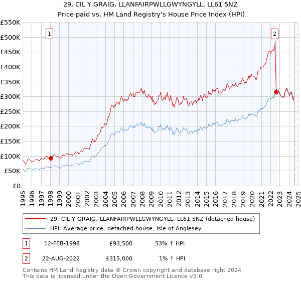 29, CIL Y GRAIG, LLANFAIRPWLLGWYNGYLL, LL61 5NZ: Price paid vs HM Land Registry's House Price Index