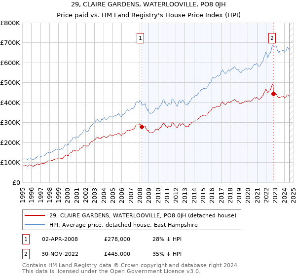 29, CLAIRE GARDENS, WATERLOOVILLE, PO8 0JH: Price paid vs HM Land Registry's House Price Index