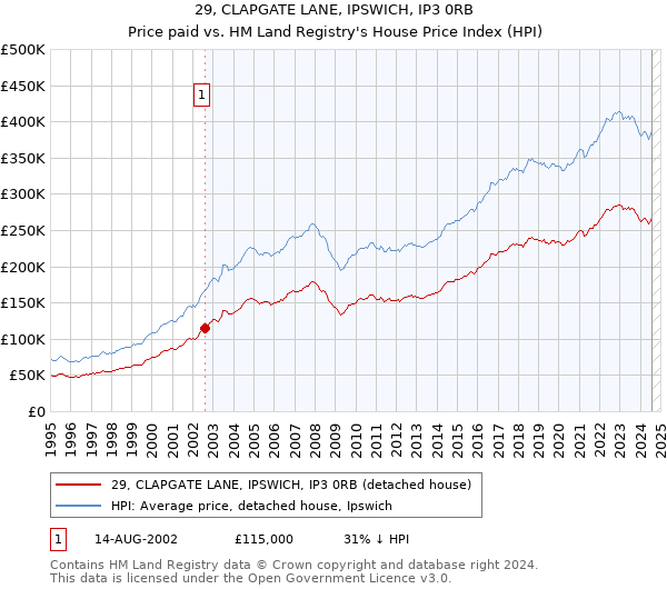 29, CLAPGATE LANE, IPSWICH, IP3 0RB: Price paid vs HM Land Registry's House Price Index