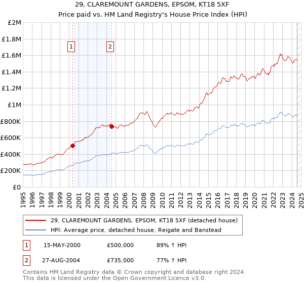 29, CLAREMOUNT GARDENS, EPSOM, KT18 5XF: Price paid vs HM Land Registry's House Price Index