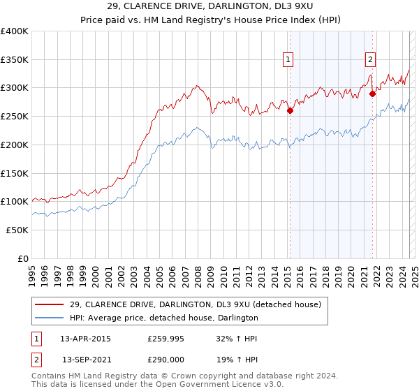 29, CLARENCE DRIVE, DARLINGTON, DL3 9XU: Price paid vs HM Land Registry's House Price Index