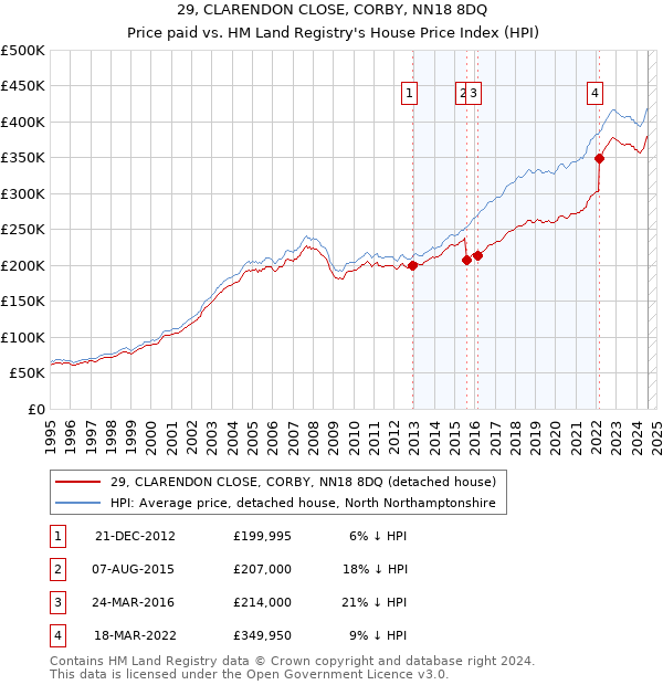 29, CLARENDON CLOSE, CORBY, NN18 8DQ: Price paid vs HM Land Registry's House Price Index