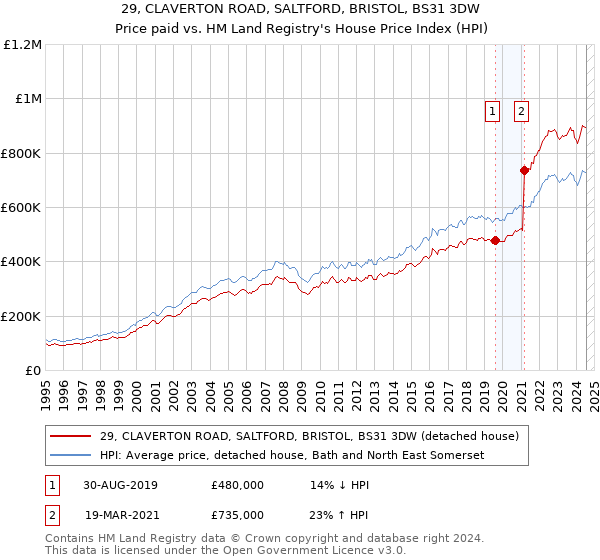 29, CLAVERTON ROAD, SALTFORD, BRISTOL, BS31 3DW: Price paid vs HM Land Registry's House Price Index