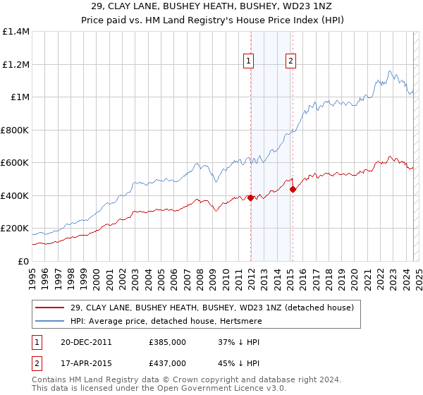 29, CLAY LANE, BUSHEY HEATH, BUSHEY, WD23 1NZ: Price paid vs HM Land Registry's House Price Index