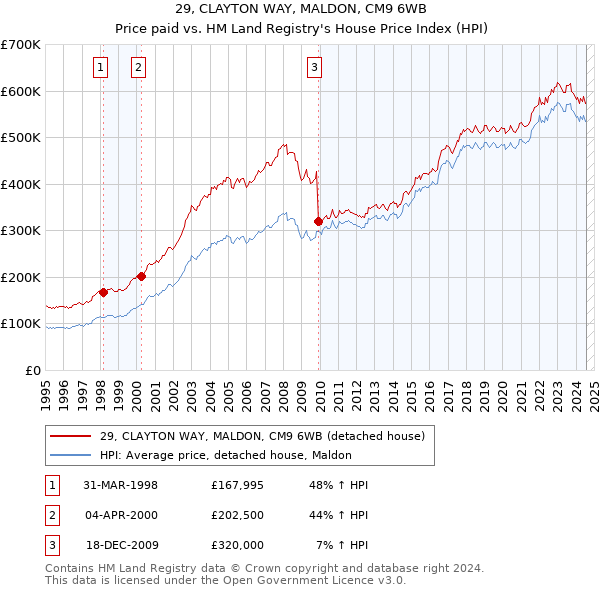 29, CLAYTON WAY, MALDON, CM9 6WB: Price paid vs HM Land Registry's House Price Index