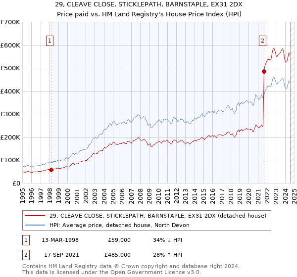 29, CLEAVE CLOSE, STICKLEPATH, BARNSTAPLE, EX31 2DX: Price paid vs HM Land Registry's House Price Index