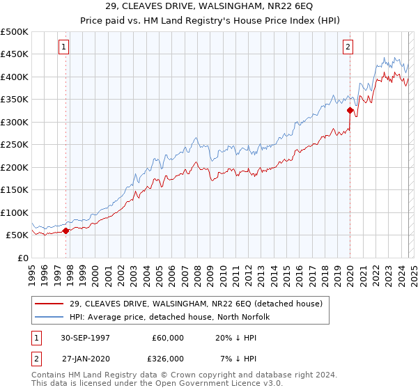 29, CLEAVES DRIVE, WALSINGHAM, NR22 6EQ: Price paid vs HM Land Registry's House Price Index