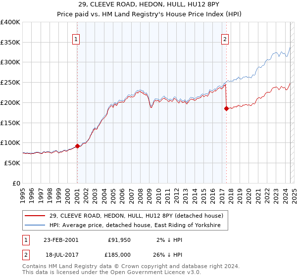 29, CLEEVE ROAD, HEDON, HULL, HU12 8PY: Price paid vs HM Land Registry's House Price Index