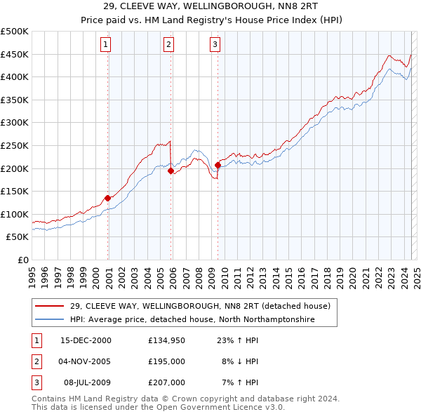 29, CLEEVE WAY, WELLINGBOROUGH, NN8 2RT: Price paid vs HM Land Registry's House Price Index