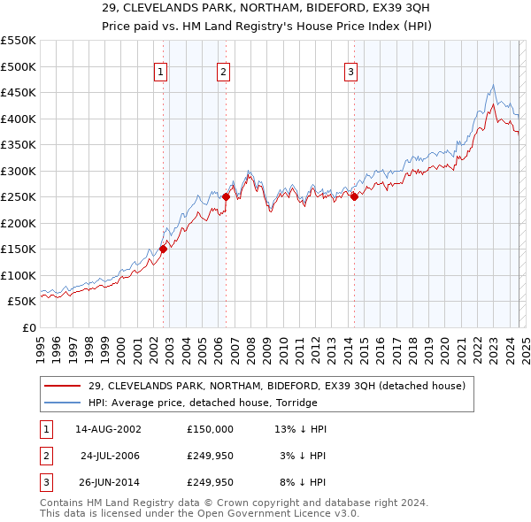 29, CLEVELANDS PARK, NORTHAM, BIDEFORD, EX39 3QH: Price paid vs HM Land Registry's House Price Index