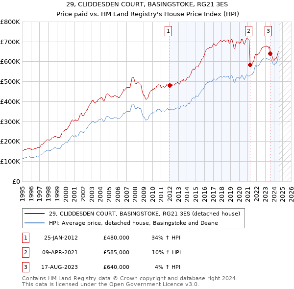 29, CLIDDESDEN COURT, BASINGSTOKE, RG21 3ES: Price paid vs HM Land Registry's House Price Index