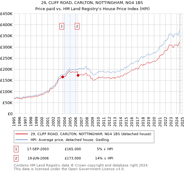 29, CLIFF ROAD, CARLTON, NOTTINGHAM, NG4 1BS: Price paid vs HM Land Registry's House Price Index