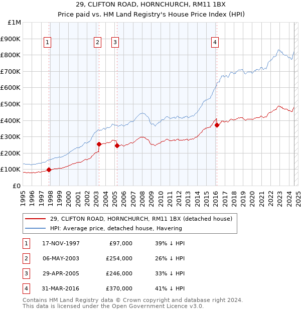 29, CLIFTON ROAD, HORNCHURCH, RM11 1BX: Price paid vs HM Land Registry's House Price Index