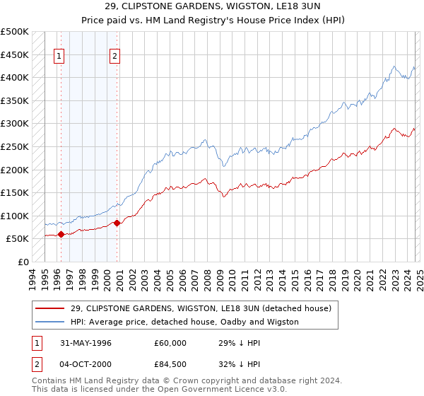 29, CLIPSTONE GARDENS, WIGSTON, LE18 3UN: Price paid vs HM Land Registry's House Price Index