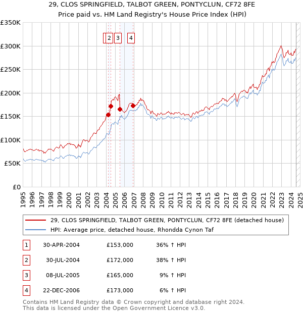 29, CLOS SPRINGFIELD, TALBOT GREEN, PONTYCLUN, CF72 8FE: Price paid vs HM Land Registry's House Price Index