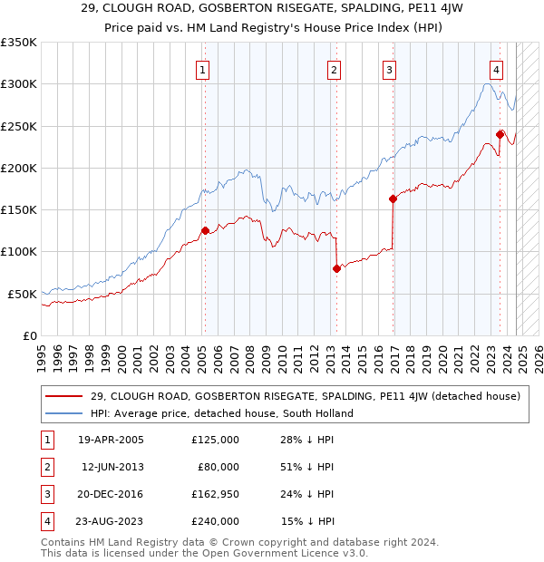 29, CLOUGH ROAD, GOSBERTON RISEGATE, SPALDING, PE11 4JW: Price paid vs HM Land Registry's House Price Index