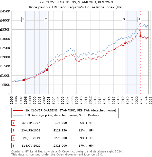 29, CLOVER GARDENS, STAMFORD, PE9 2WN: Price paid vs HM Land Registry's House Price Index