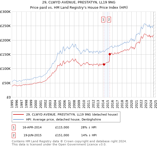 29, CLWYD AVENUE, PRESTATYN, LL19 9NG: Price paid vs HM Land Registry's House Price Index