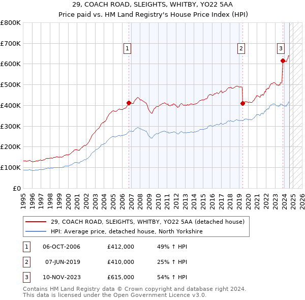 29, COACH ROAD, SLEIGHTS, WHITBY, YO22 5AA: Price paid vs HM Land Registry's House Price Index