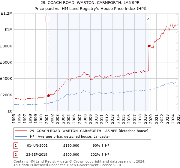 29, COACH ROAD, WARTON, CARNFORTH, LA5 9PR: Price paid vs HM Land Registry's House Price Index