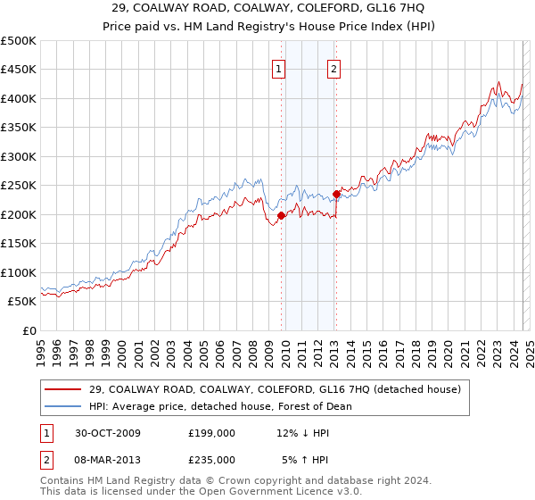 29, COALWAY ROAD, COALWAY, COLEFORD, GL16 7HQ: Price paid vs HM Land Registry's House Price Index