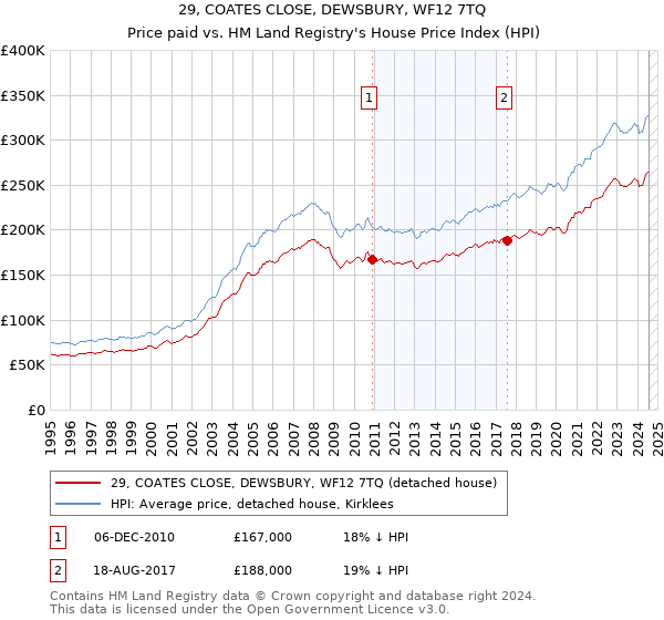 29, COATES CLOSE, DEWSBURY, WF12 7TQ: Price paid vs HM Land Registry's House Price Index