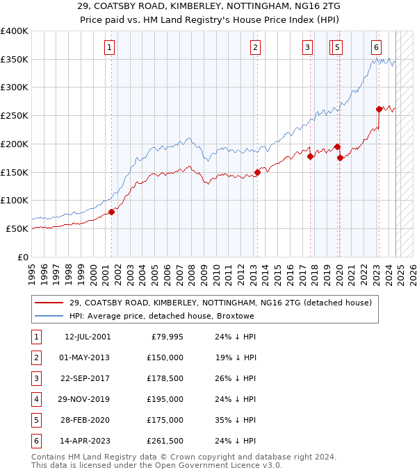 29, COATSBY ROAD, KIMBERLEY, NOTTINGHAM, NG16 2TG: Price paid vs HM Land Registry's House Price Index