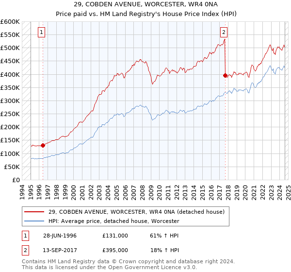 29, COBDEN AVENUE, WORCESTER, WR4 0NA: Price paid vs HM Land Registry's House Price Index