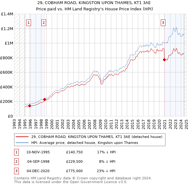 29, COBHAM ROAD, KINGSTON UPON THAMES, KT1 3AE: Price paid vs HM Land Registry's House Price Index