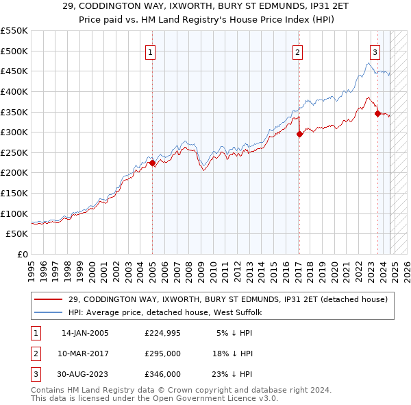 29, CODDINGTON WAY, IXWORTH, BURY ST EDMUNDS, IP31 2ET: Price paid vs HM Land Registry's House Price Index