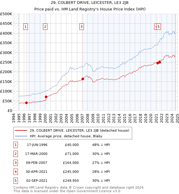 29, COLBERT DRIVE, LEICESTER, LE3 2JB: Price paid vs HM Land Registry's House Price Index