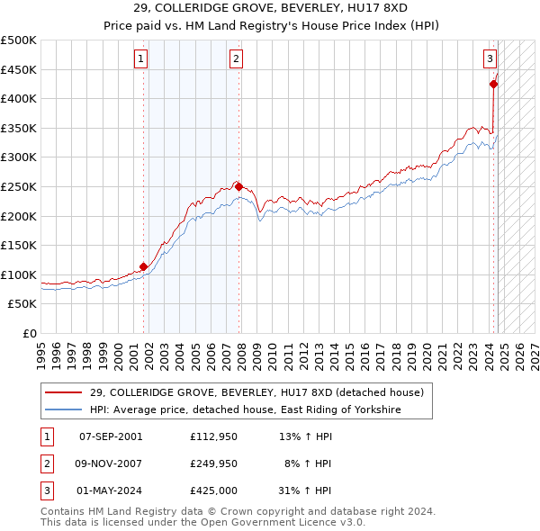 29, COLLERIDGE GROVE, BEVERLEY, HU17 8XD: Price paid vs HM Land Registry's House Price Index